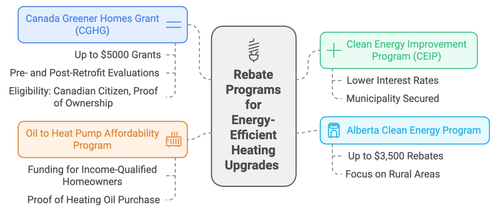 Rebate Programs for Energy-Efficient Heating Upgrades 